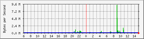 Network traffic